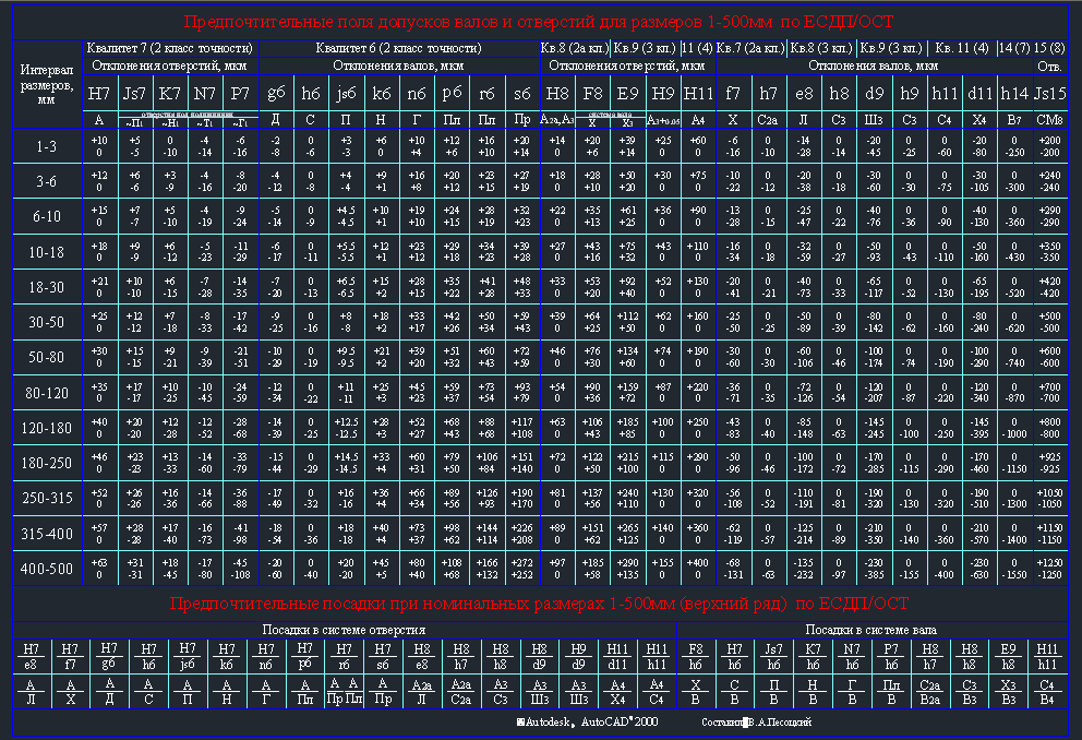 Чертеж Таблица допусков и посадок по ЕСДП/ОСТ