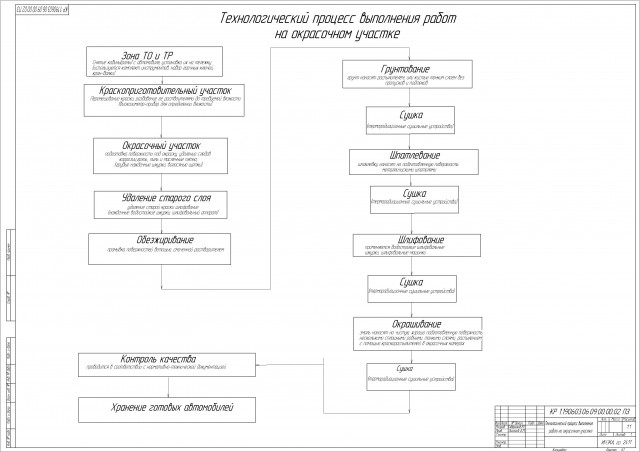 Чертеж Технологическая схема покраски авто