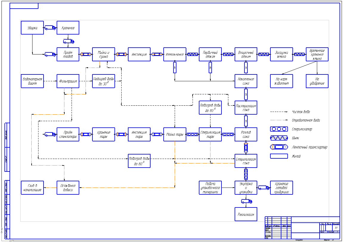 Чертеж Технологическая схема производства яблочного сока