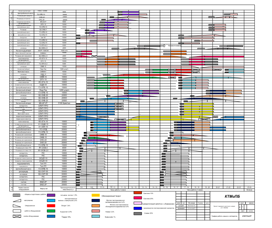 Чертеж График работы машин и аппаратов