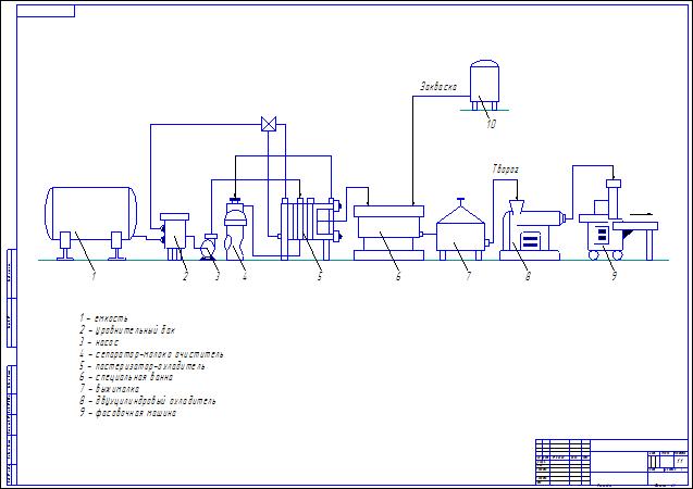 Чертеж Чертеж Машинно-аппаратурная схема линии производства творога