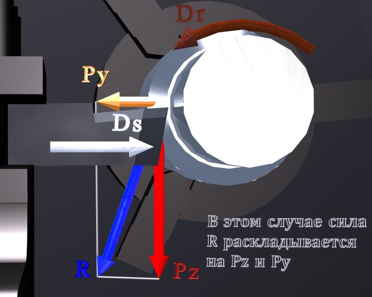 3D модель Частный случай разложения силы сопротивления резанию. Отрезание резцом с режущей кромкой, параллельной оси