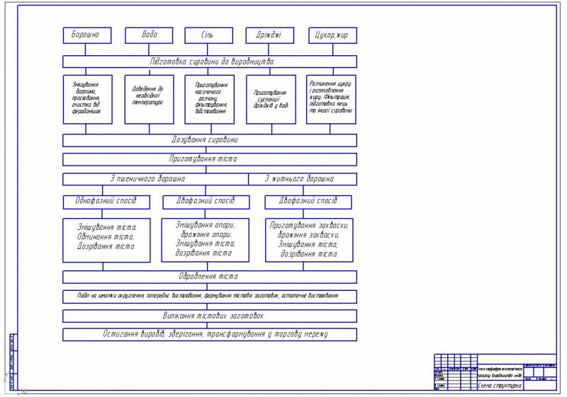 Чертеж Схема структурна технологічного процесу виробництва хліба