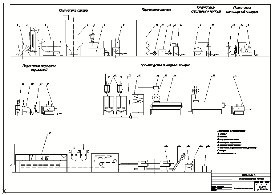Чертеж Предприятие по производству помадных конфет