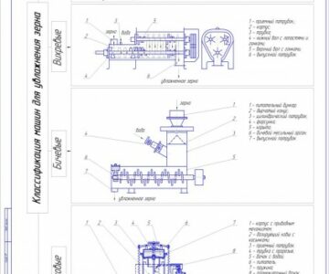 Чертеж Классификация машин для увлажнения зерна