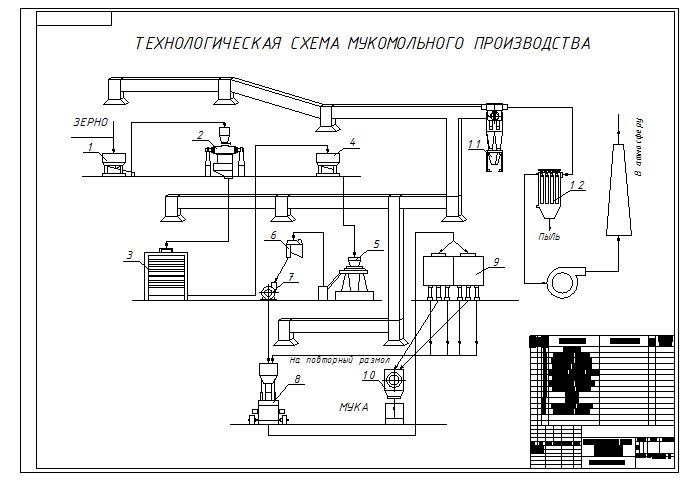 Чертеж Технологическая схема мукомольного производства AutoCAD