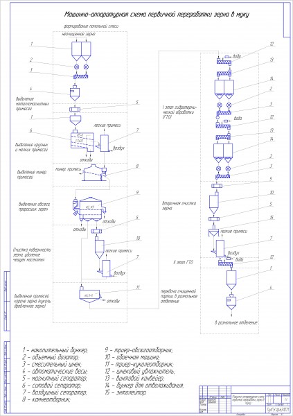 Чертеж Машинно-аппаратурная схема первичной переработки зерна в муку