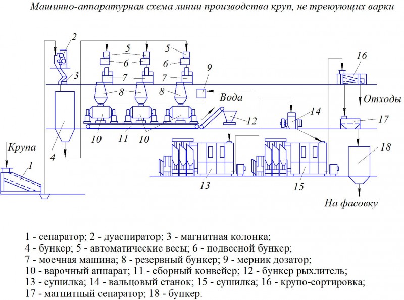 Чертеж машинно-аппаратурная схема линии производства круп, не требующих варки