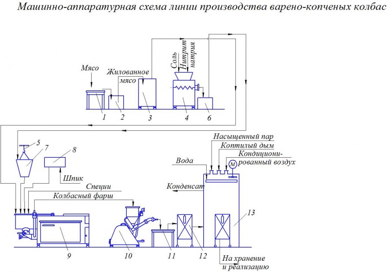 Чертеж производство варено-копченых колбас