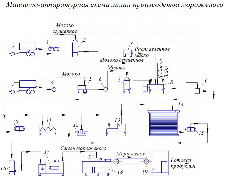 Чертеж Производство мороженого схема