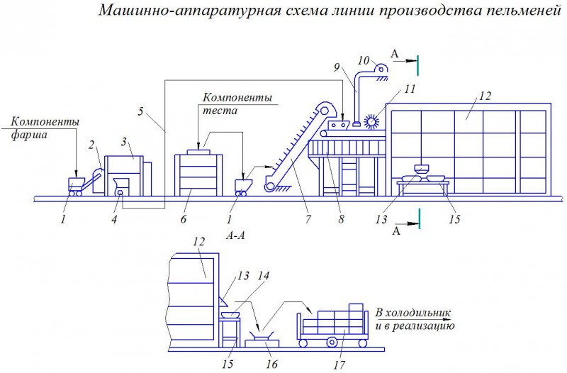 Чертеж производство пельменей