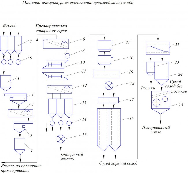 Чертеж производство солода