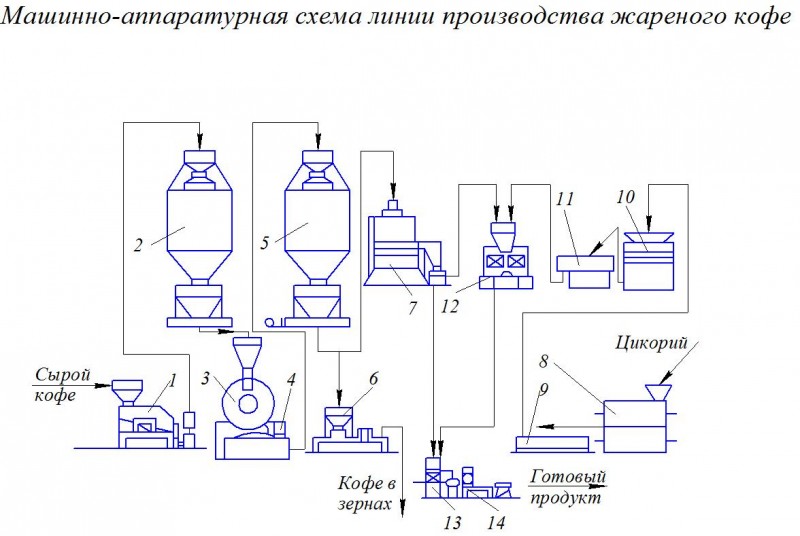 Чертеж производство жареного кофе