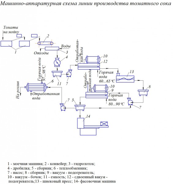 Чертеж машинно-аппаратурная схема линии производства томатного сока
