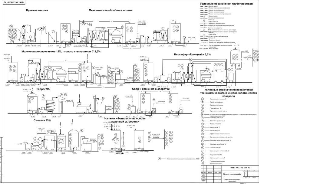 Чертеж Схема производства молочных продуктов
