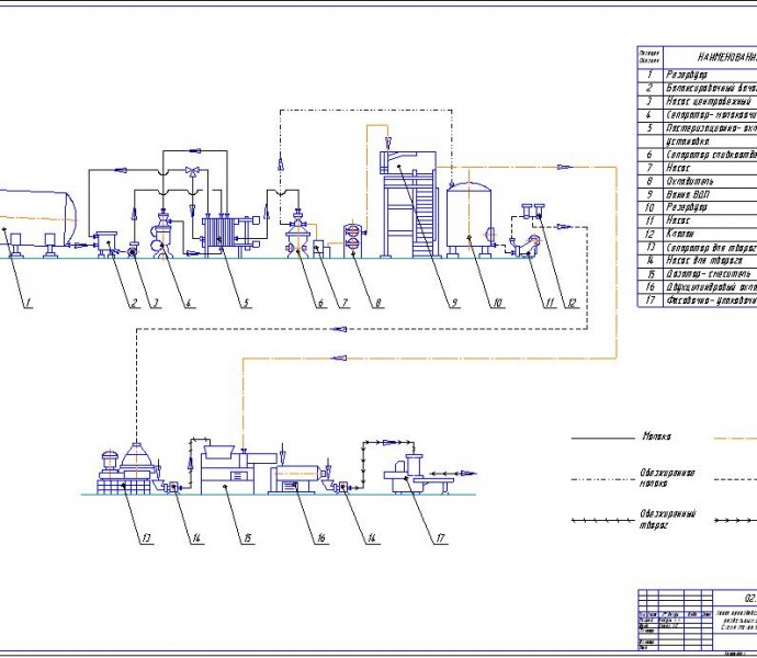 Чертеж Схема производства творога раздельным способом