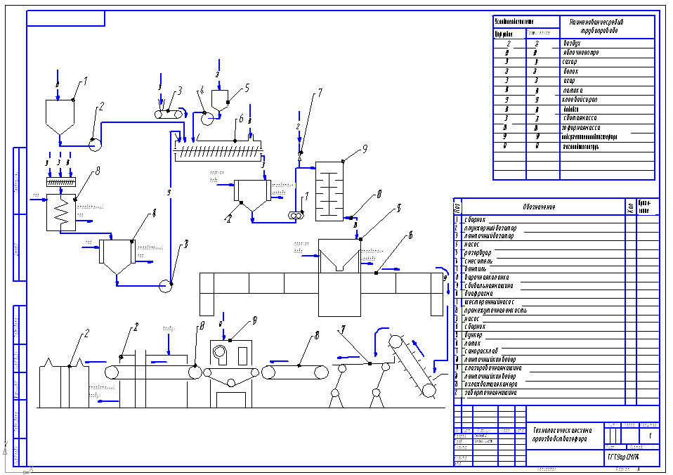 Чертеж Технологической схема производства зефира в шоколаде