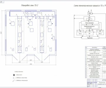 Чертеж Планировка зоны технического обслуживания ТО-2