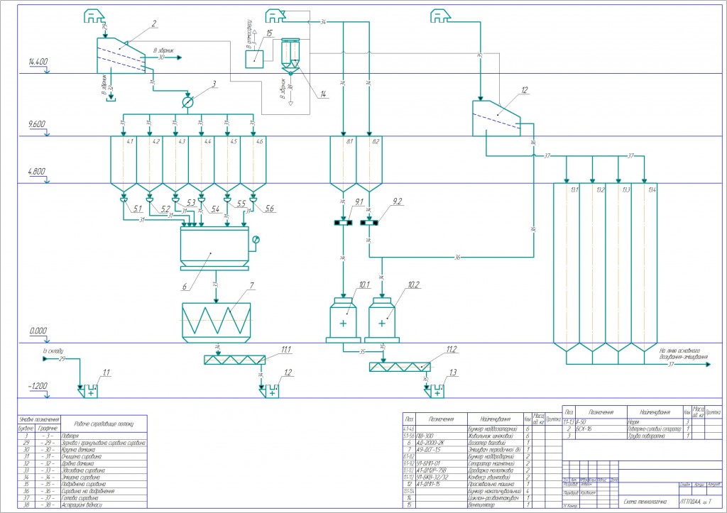 Чертеж Схема подготовки зерна на комбикормовом заводе