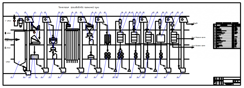 Чертеж Изготовление пшеничной муки ТХ