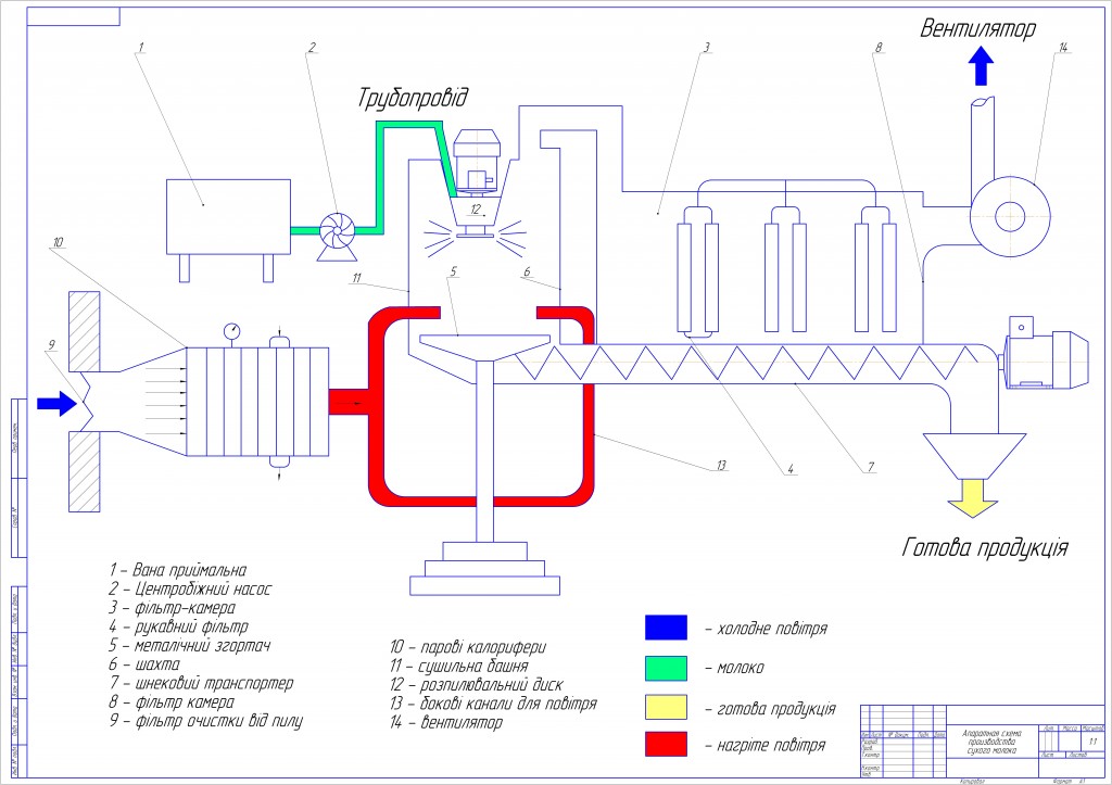Чертеж Структурно-апаратурная схема производства сухого молока