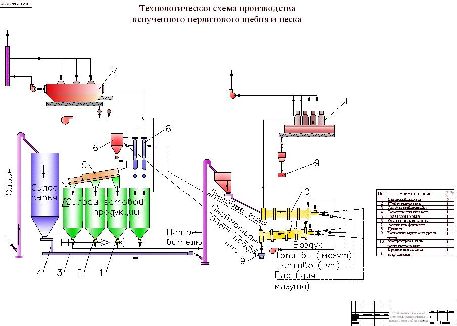 Чертеж Технологическая схема производства вспученного перлитового щебня и песка
