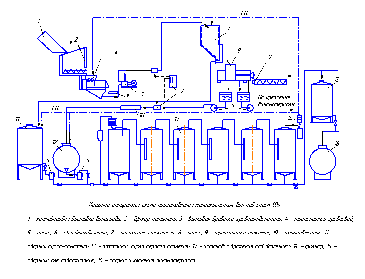 Чертеж Машинно-аппаратная схема приготовления малоокисленных вин
