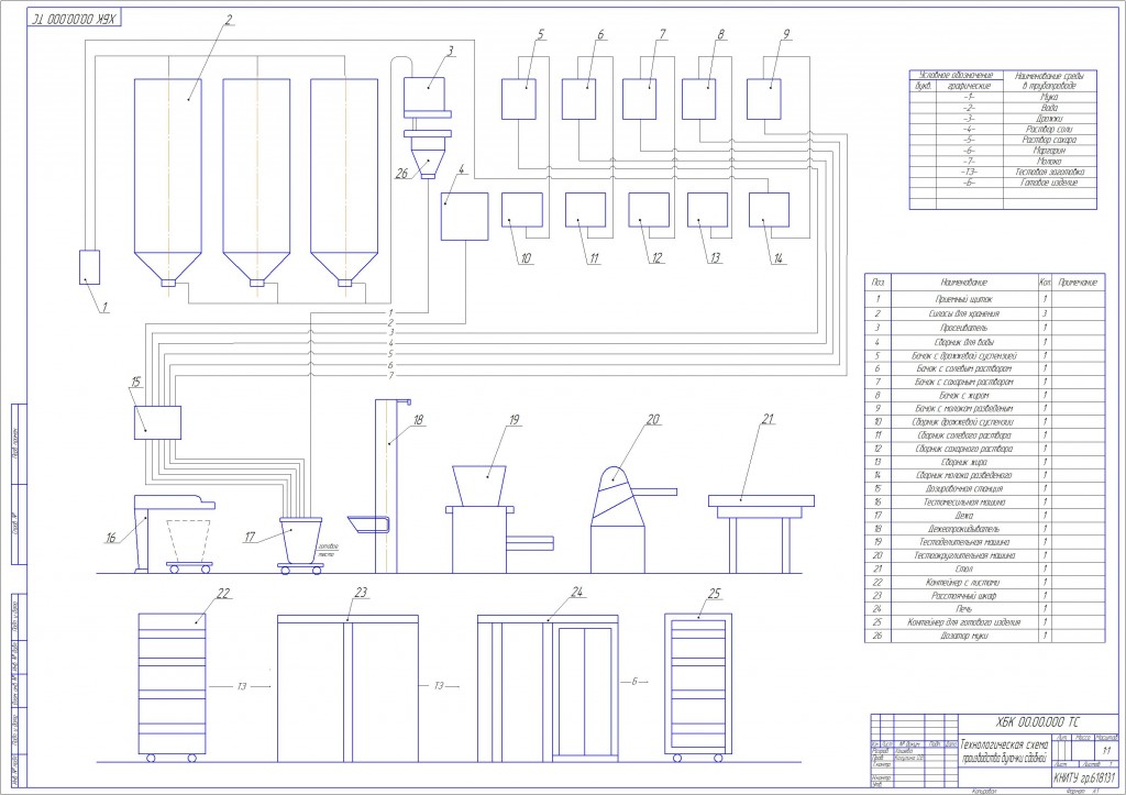 Чертеж Технологическая схема производства булочки сдобной