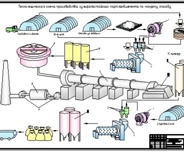 Чертеж Схема производства сульфатостойкого портландцемента марки 400