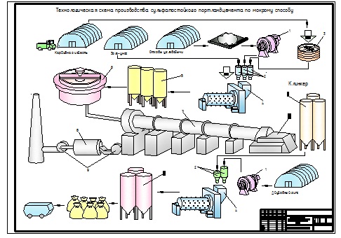 Чертеж Схема производства сульфатостойкого портландцемента марки 400