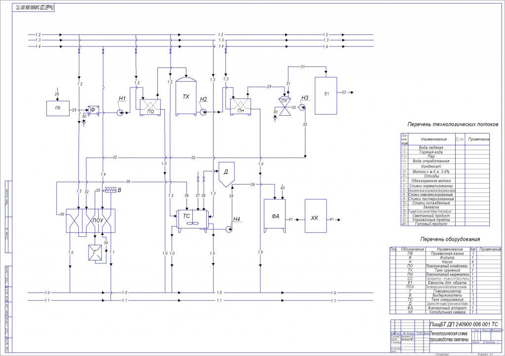 Чертеж Технологическая схема сметаны