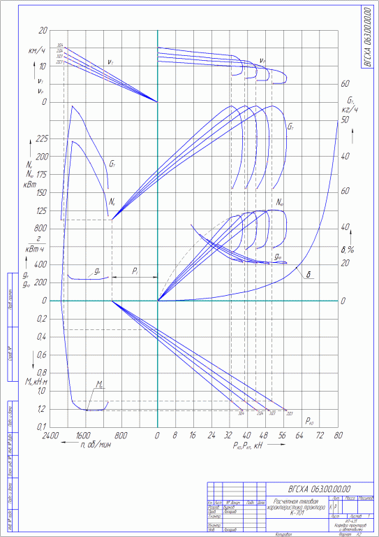 Чертеж Построение тяговой характеристики трактора К-701 и динамического паспорта ГАЗ-66