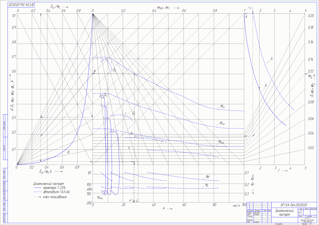 Чертеж Построение тяговой характеристики трактора Т-25 и динамического паспорта ГАЗ-66