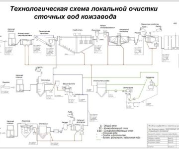 Чертеж Система водоотведения кожевенного завода