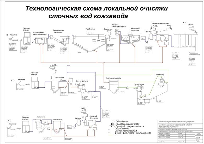 Чертеж Система водоотведения кожевенного завода