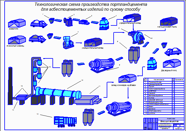 Чертеж Технологическая схема производства портландцемента для асбестоцементных изделий