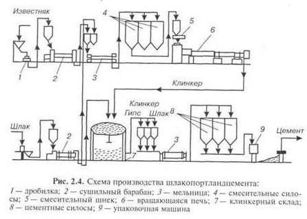 Чертеж Технологическая схема производства шлакопортландцемента.