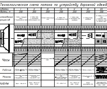 Чертеж Технология и организация строительства дорожной одежды