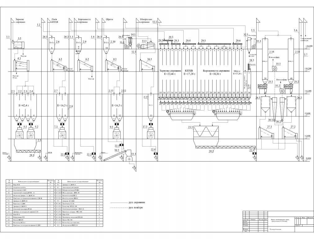 Чертеж Технологическая схема производства гранулированных комбикормов (730 т/сутки)