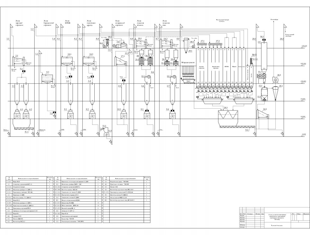 Чертеж Схема производства гранулированных комбикормов (300 т/сутки)