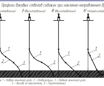 Чертеж Профили боковых стволов скважин при наклонно-направленном бурении