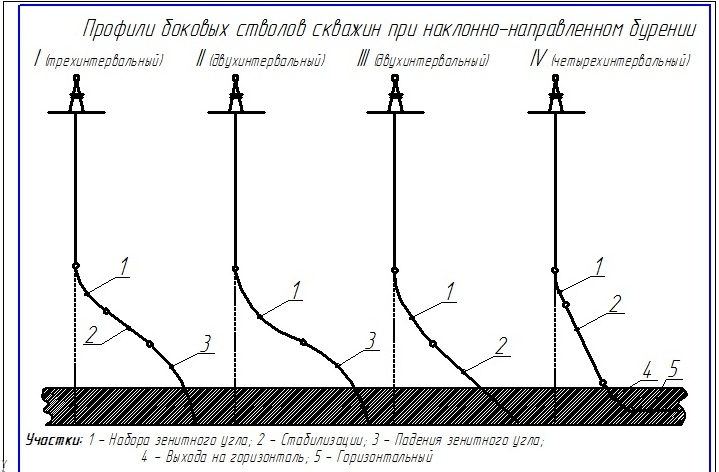 Чертеж Профили боковых стволов скважин при наклонно-направленном бурении
