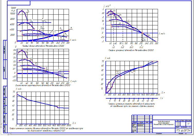 Чертеж Курсовая "Тягово-динамический расчет Mercedes CLK230"