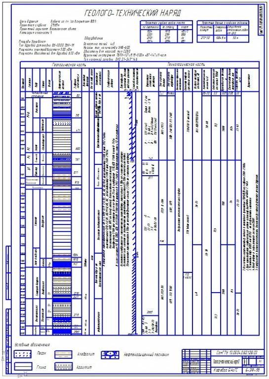 Чертеж геолого-технический наряд (гтн)
