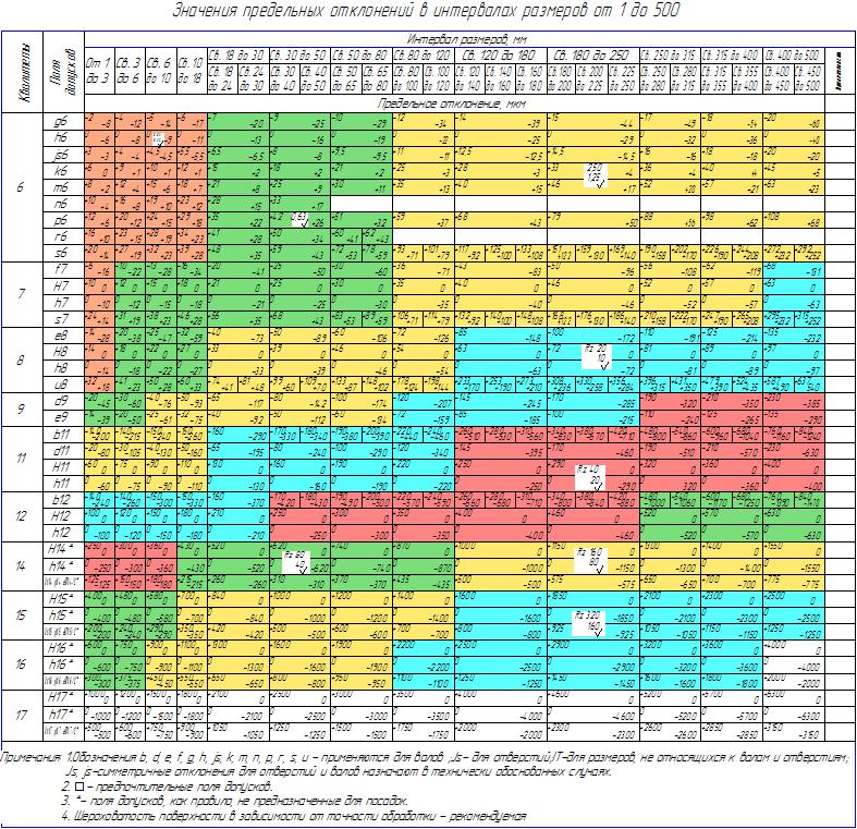 Чертеж Таблица допусков и шероховатостей