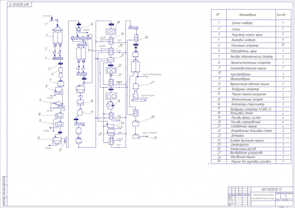 Чертеж Технологическая схема производства муки