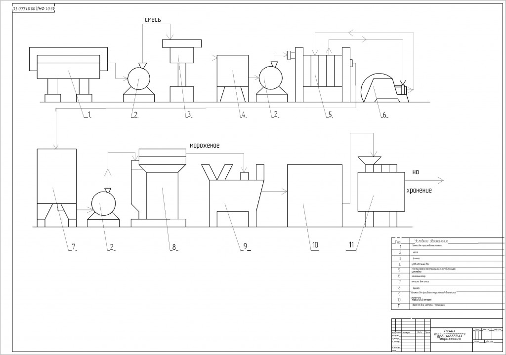 Чертеж Технологическая схема производства мороженного
