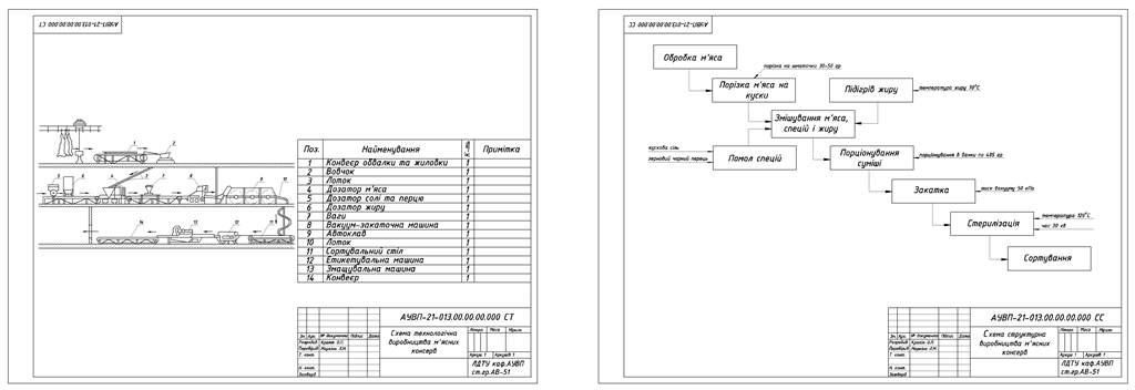 Чертеж Технологическая и структурная схемы производства мясных консервов