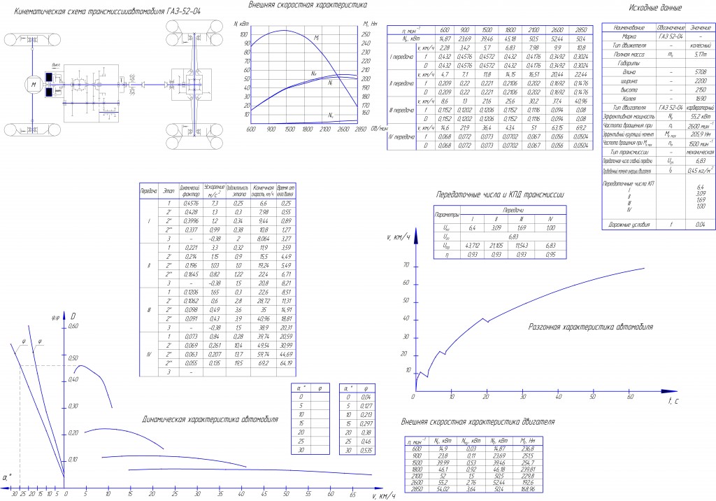 Чертеж Тягово-динамический расчёт ГАЗ 52-04