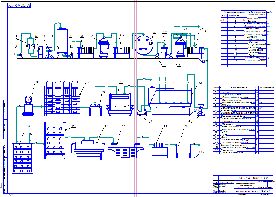 Чертеж Дипломная работа "анализ технологии изготовления твердых сычужных сыров и проект сыродельного цеха мощностью 2 т за смену в условиях города сумы"